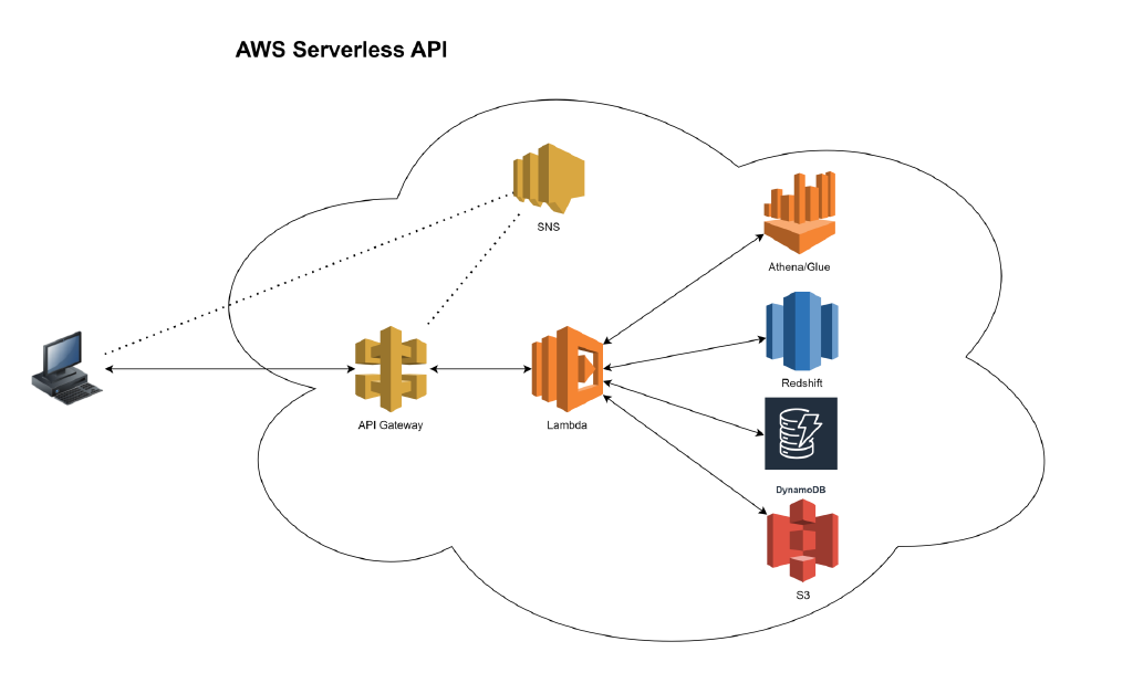 AWS Serverless API Utilities